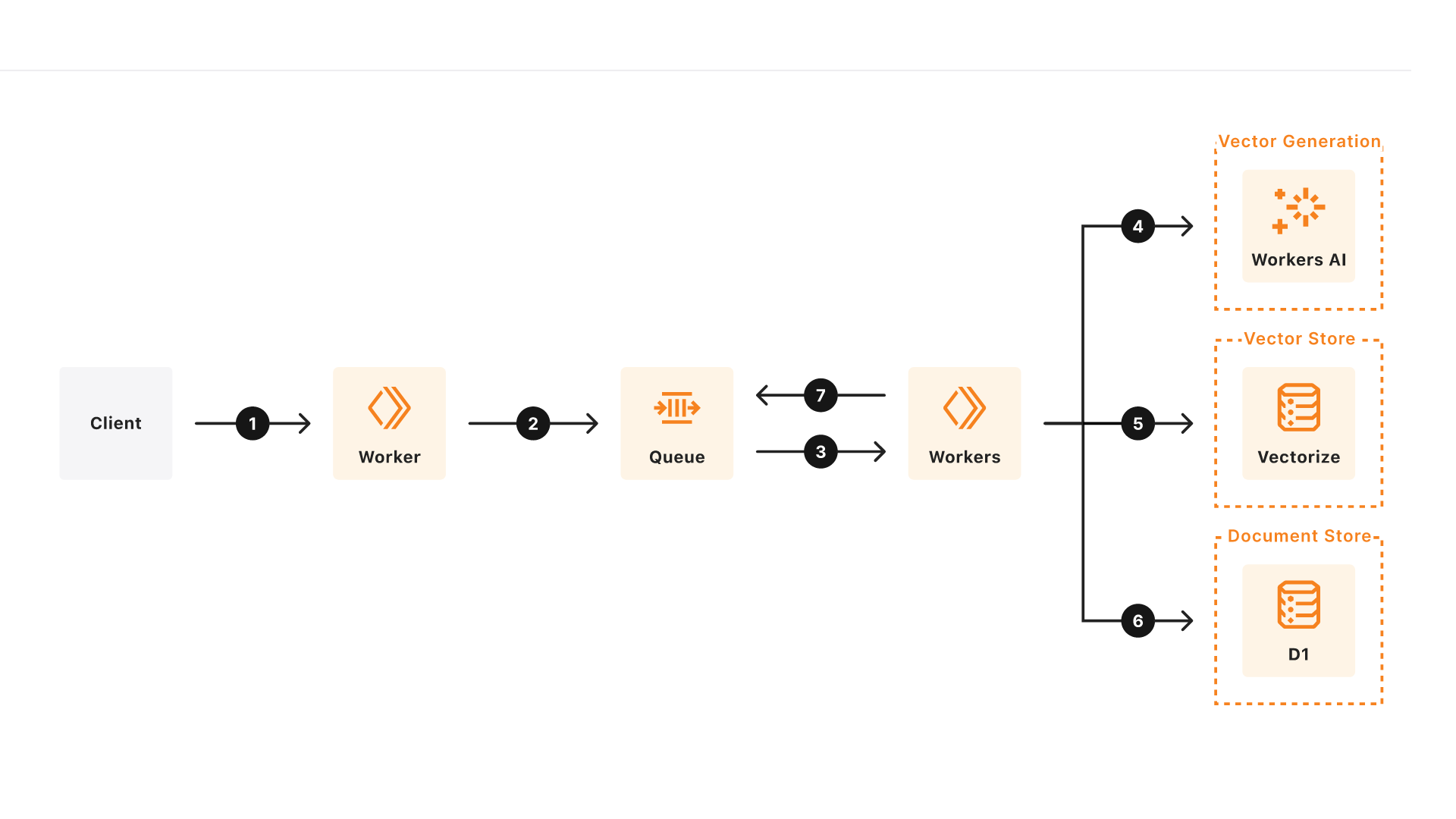 Diagramma architettura di riferimento di Vectorize